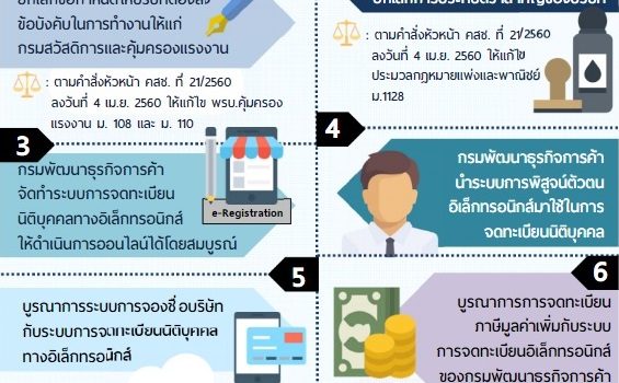 ความคืบหน้าด้านการเริ่มต้นธุรกิจ ความคืบหน้าด้านการเริ่มต้นธุรกิจ