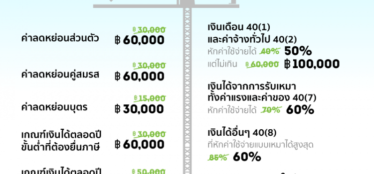 โครงสร้างภาษีปี 2560 มีอะไรใหม่บ้าง? โครงสร้างภาษีปี 2560 มีอะไรใหม่บ้าง?