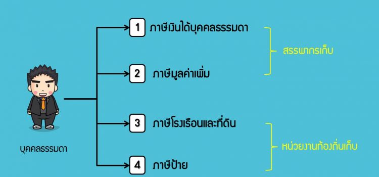 บุคคลธรรมดาทำธุรกิจ เสียภาษีอะไรบ้าง