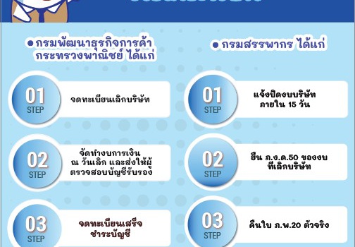 อยากเลิกกิจการ …สำนักงานบัญชีช่วยทำอะไรบ้าง อยากเลิกกิจการ …สำนักงานบัญชีช่วยทำอะไรบ้าง